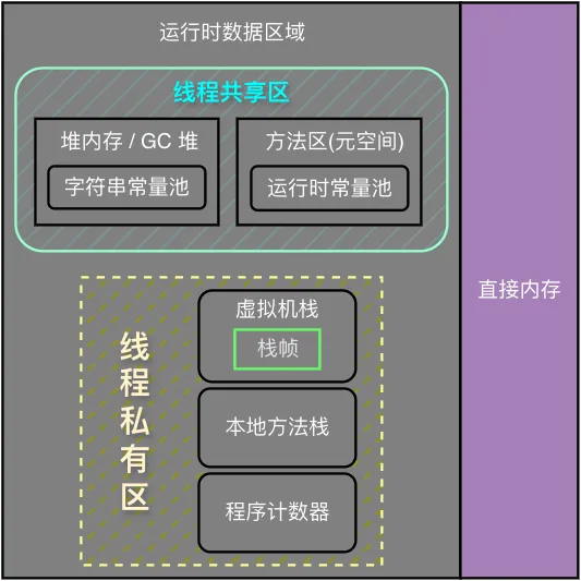 JVM 内存区域划分